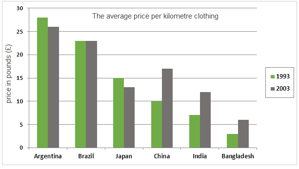 Prices per kilometre of clothing imported into the European Union