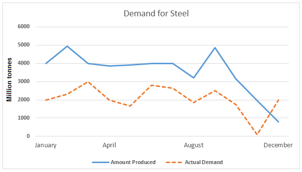 Production and demand for steel in the UK in 2010.1