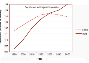 Projected population growth of China and India