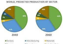 Projections for global production by sector in 2040 and 2060