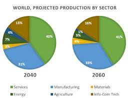 Projections for global production by sector in 2040 and 2060