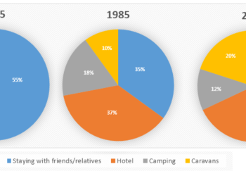 Proportion of holidaymakers staying in different accommodation