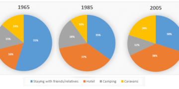 Proportion of holidaymakers staying in different accommodation