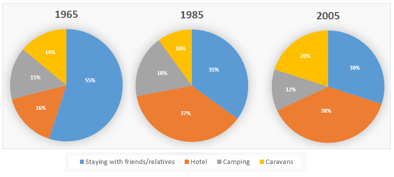Proportion of holidaymakers staying in different accommodation