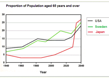 Proportion of population aged 65 and over between 1940 and 2040