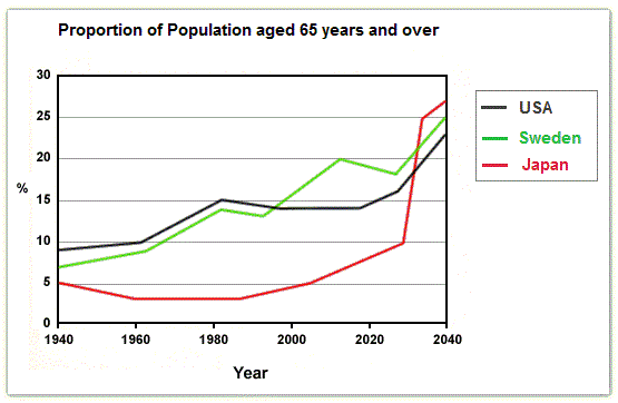 Proportion of population aged 65 and over between 1940 and 2040