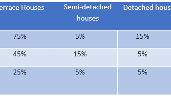 Proportions of people living in different types of houses