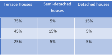 Proportions of people living in different types of houses