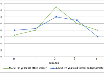 Pulse rate changes between two different individuals