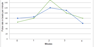Pulse rate changes between two different individuals