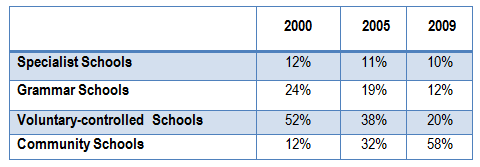 Pupils attending four secondary school