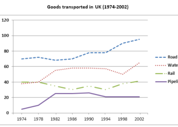 Quantities of goods transported in the UK between 1974 and 2002