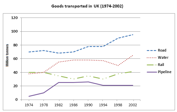 Quantities of goods transported in the UK between 1974 and 2002