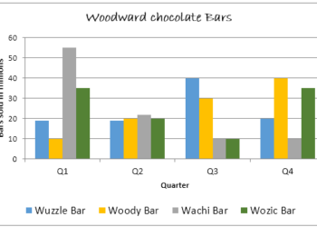 Quarterly sales figures of Woodward chocolate bars for 2010