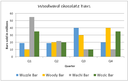 Quarterly sales figures of Woodward chocolate bars for 2010