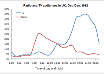 Radio and television audiences of United Kingdom throughout the day