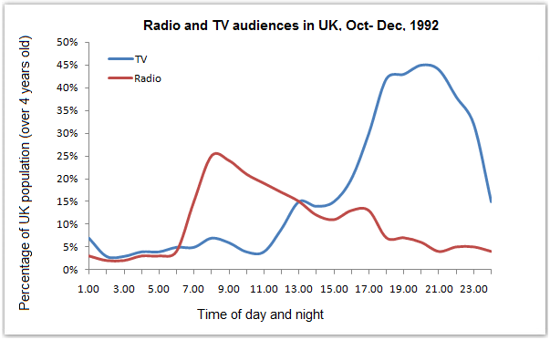 Radio and television audiences of United Kingdom throughout the day