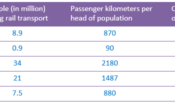 Rail transport in five countries in 2015