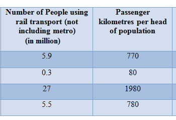 Rail transport in four countries in 2007