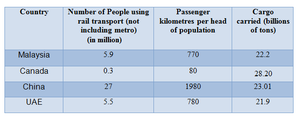 Rail transport in four countries in 2007