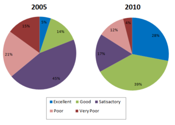 Rating for a hotel's customer service