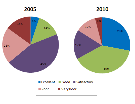 Rating for a hotel's customer service