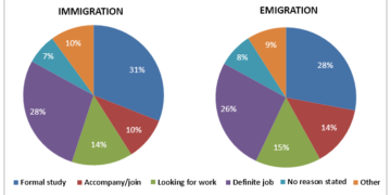 Reasons for migration to and from the UK