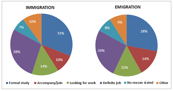 Reasons for migration to and from the UK