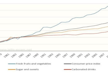 Relative price changes for fresh fruits and vegetables sugars and sweets and carbonated drinks