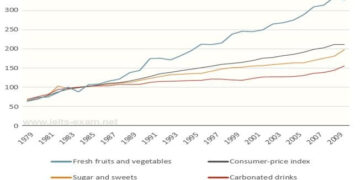 Relative price changes for fresh fruits and vegetables sugars and sweets and carbonated drinks