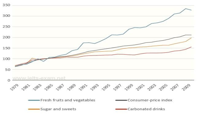 Relative price changes for fresh fruits and vegetables sugars and sweets and carbonated drinks