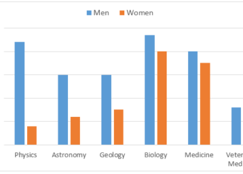 Research students studying six science-related subjects