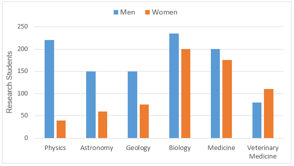 Research students studying six science-related subjects