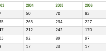 Researchers in technology per million people in five countries