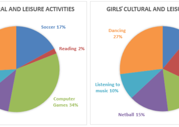 Result of a survey of children's activities