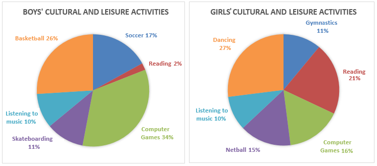 Result of a survey of children's activities
