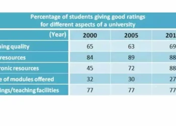 Results of surveys in 2000, 2005 and 2010 about one university