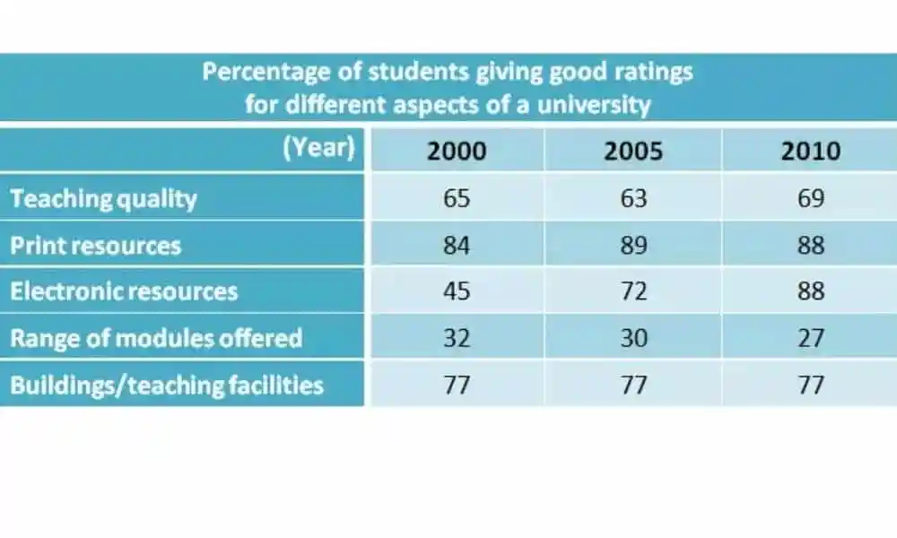 Results of surveys in 2000, 2005 and 2010 about one university