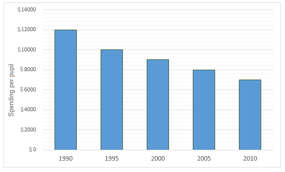 Riverdale School spending per student.1