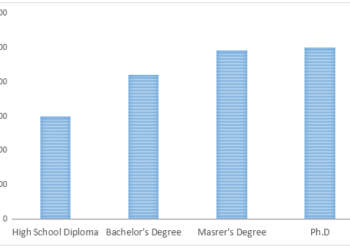 Salaries earned by people with different levels of education