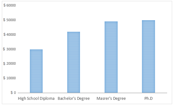 Salaries earned by people with different levels of education
