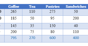 Sales made by a coffee shop in an office building on a typical weekday