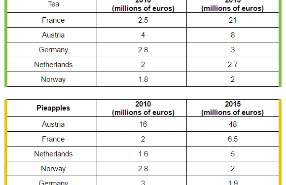 Sales of Fairtrade-labelled tea and pineapples in 2010 and 2015 in five European countries