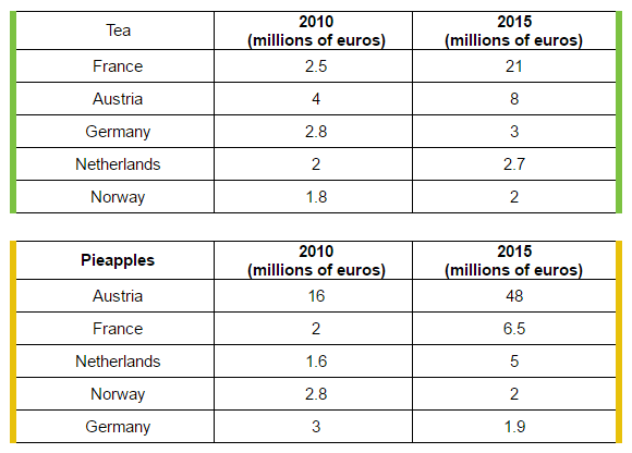 Sales of Fairtrade-labelled tea and pineapples in 2010 and 2015 in five European countries