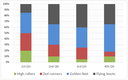 Sales of trainers made by a sportswear company