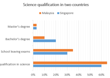 Science qualifications held by people in two countries