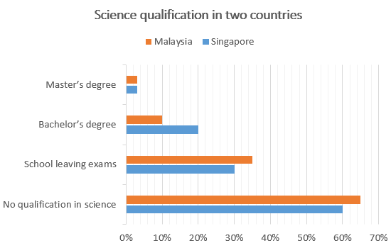 Science qualifications held by people in two countries