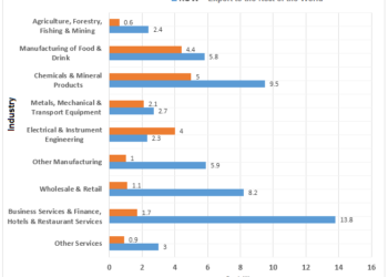 Scotland’s exports to the rest of the UK and the rest of the world