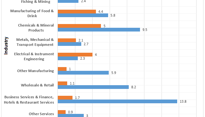 Scotland’s exports to the rest of the UK and the rest of the world