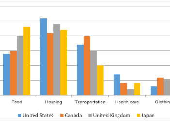 Shares of expenditures for five major categories